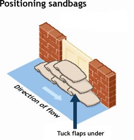 Flood Diagram 1 - Positioning Sandbags