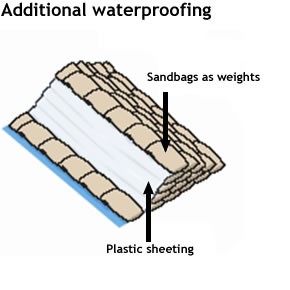 Flood Diagram 3 - Additional Waterproofing