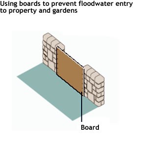 Flood Diagram 6 - Gate Boarding