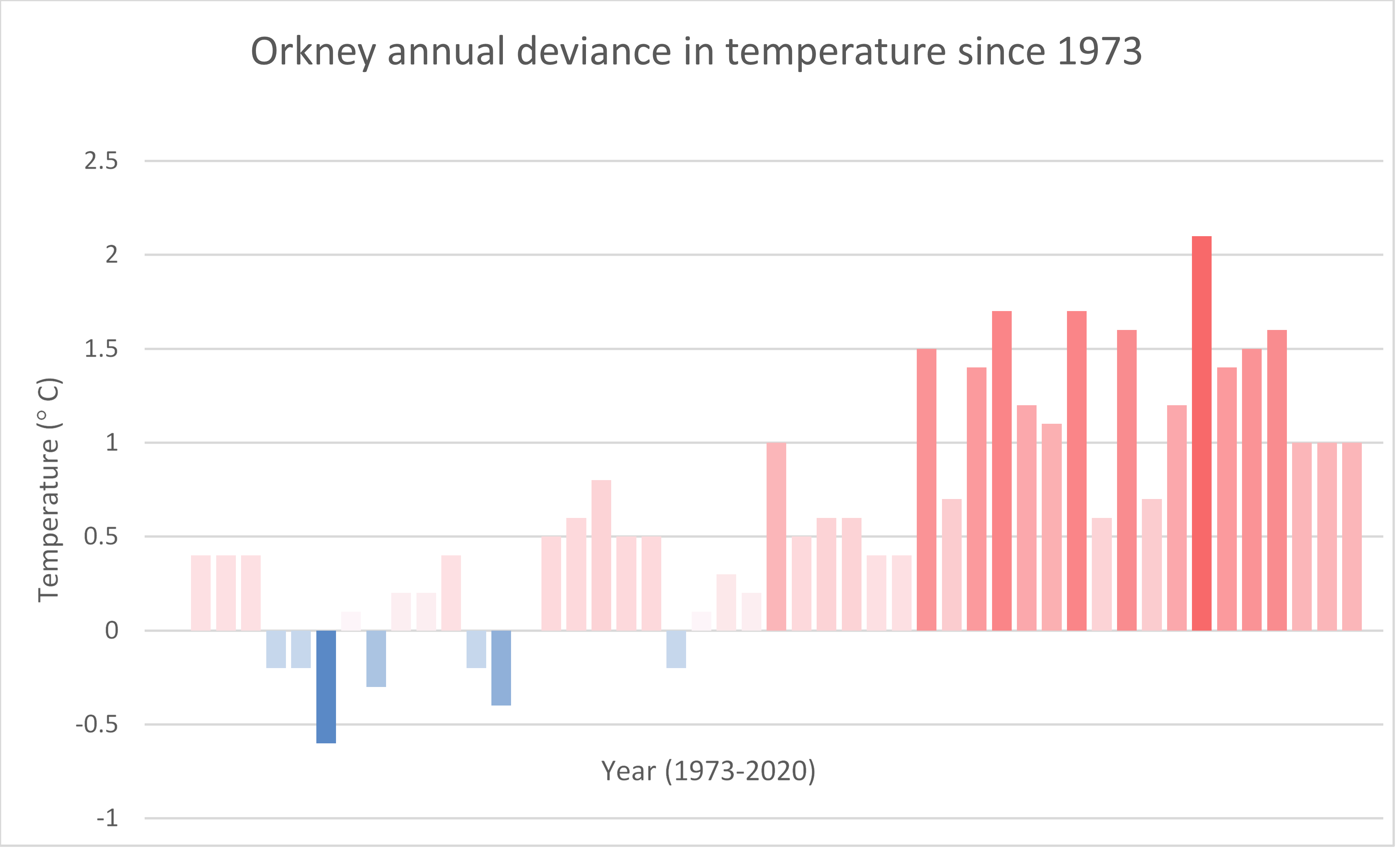 Orkney annual deviance in temperature since 1973