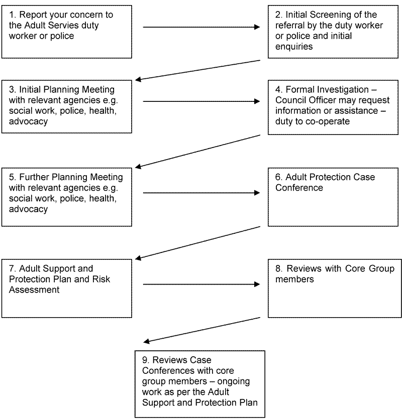 Adult Support and Protection Reporting Process