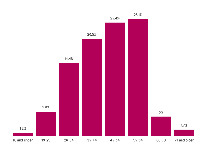18 and under: 1.2%, 19-25: 5.8%, 26-34: 14.4%, 35-44: 20.5%, 45-54: 25.4%, 55-64: 26.1%, 65-70: 5%, 71 and older: 1.7%